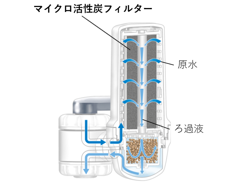 植物由来のマイクロ活性炭フィルター